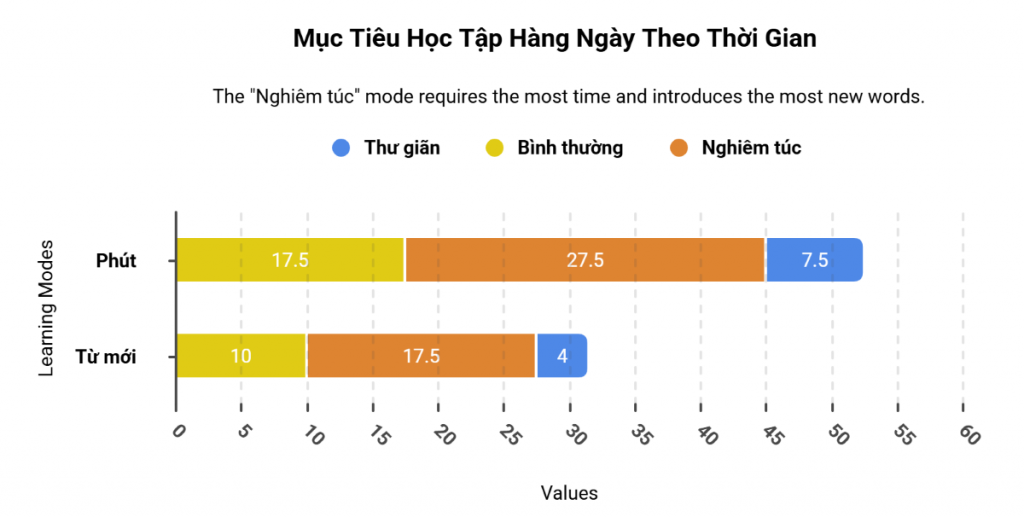 Daily Learning Goals Comparison