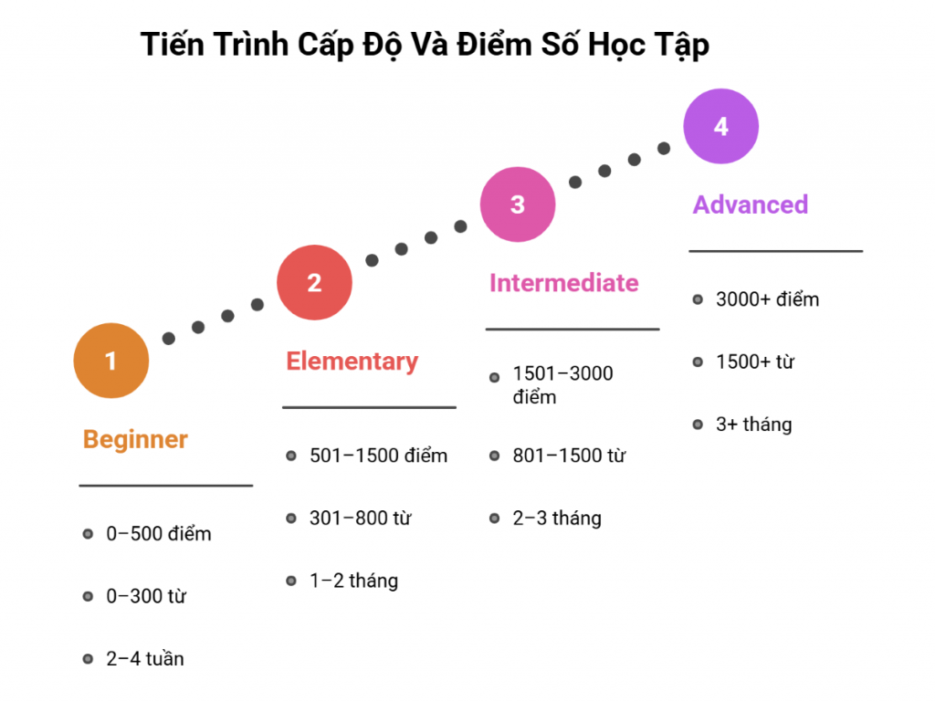 Points and Levels Progression