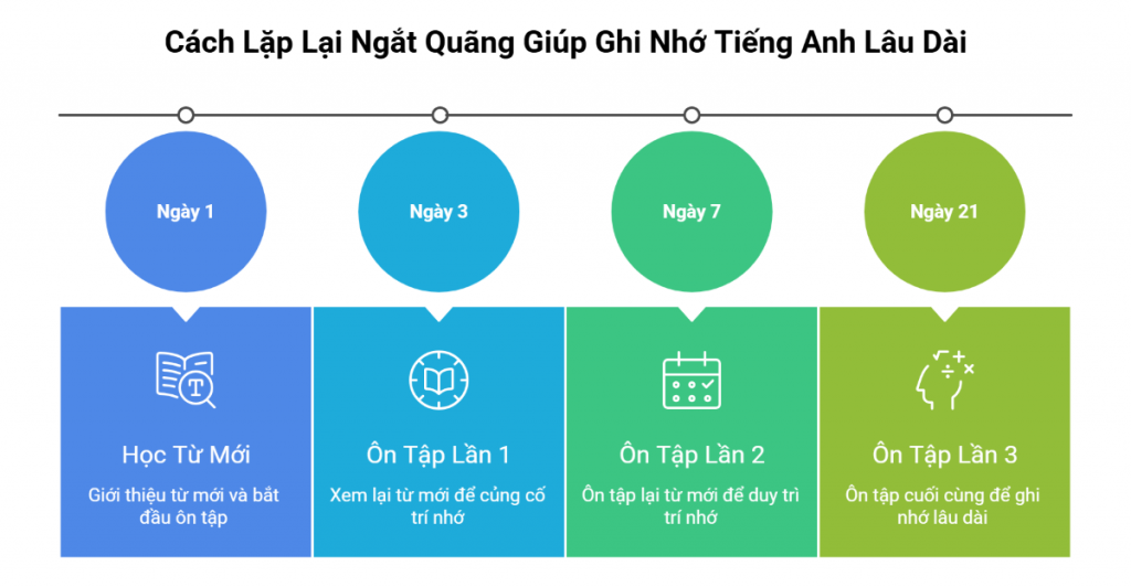 Spaced Repetition Learning Method
